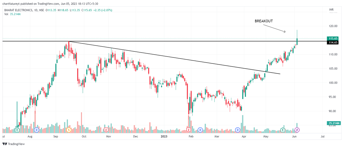 CHART FUTURE on Twitter "BREAKOUT STOCKS💹 1. HSCL 2. BEL 3. HAL 4. MAZDOCK TELEGRAM https//t