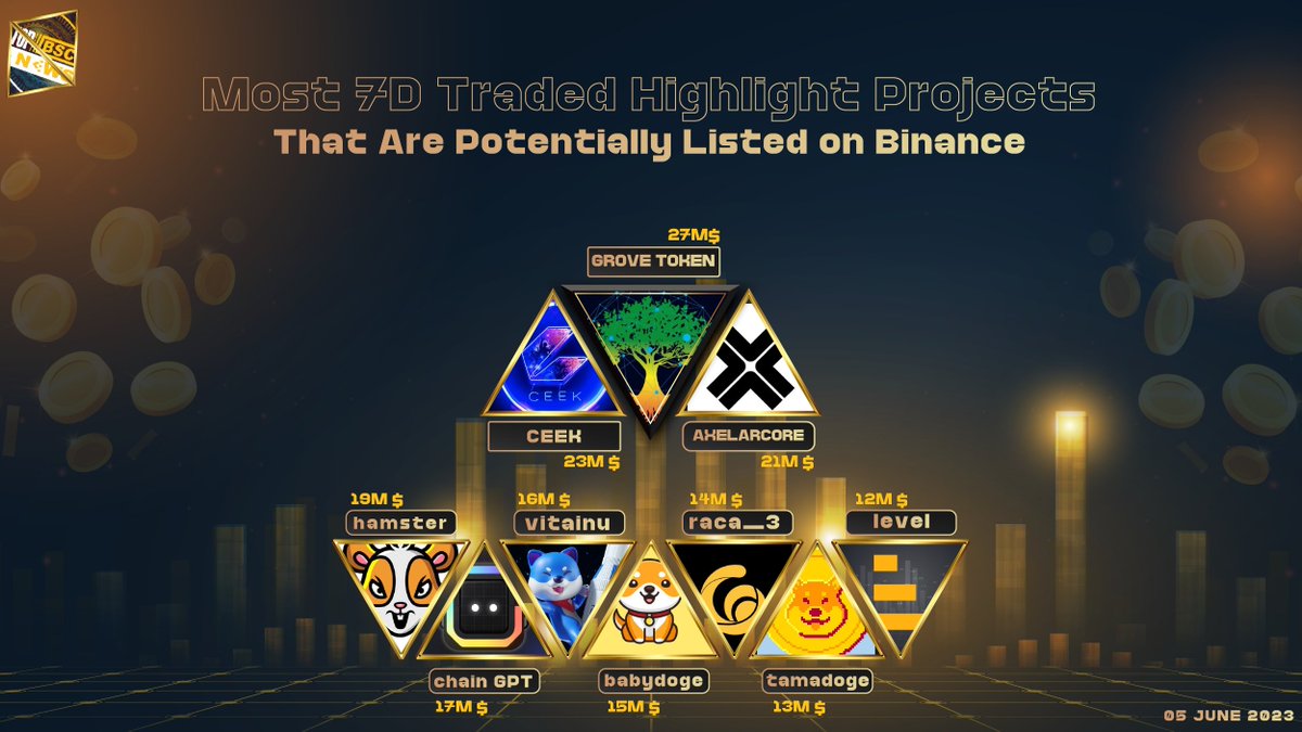 topbscnews's tweet image. Most 7D Traded Highlight Projects That Are Potentially Listed on @Binance

@GroveToken
@ceek
@axelarcore
@_hamster_coin
@Chain_GPT
@VitaInuCoin
@babydogecoin
@RACA_3
@Tamadogecoin
@Level__Finance 

#topbscnews #BNB #BSC #Binance #BNBChain #WEB3 #MEMECOINS #Crypto
