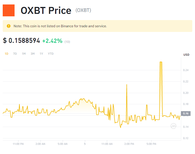 brcchain_io's tweet photo. Respect for the support from @binance in bolstering the BRC-20 ecosystem with the listing of $OXBT on Binance Pricing🫡

How about returning the favor by enhancing accessibility and convenience for @BNBCHAIN users to seamlessly purchase #BRC20 on chain?

https://t.co/V5Nm73JFU7 https://t.co/9qabkR37X7