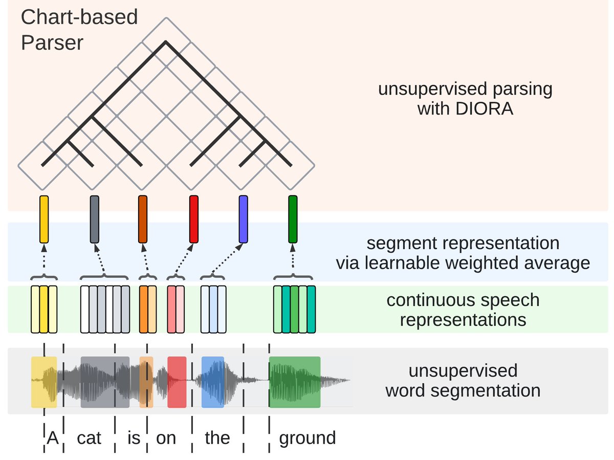2. We can also directly parse speech segment representations, where segments can be determined with any unsupervised word segmentation method, and representations extracted with a pretrained speech representation model such as XLS-R.