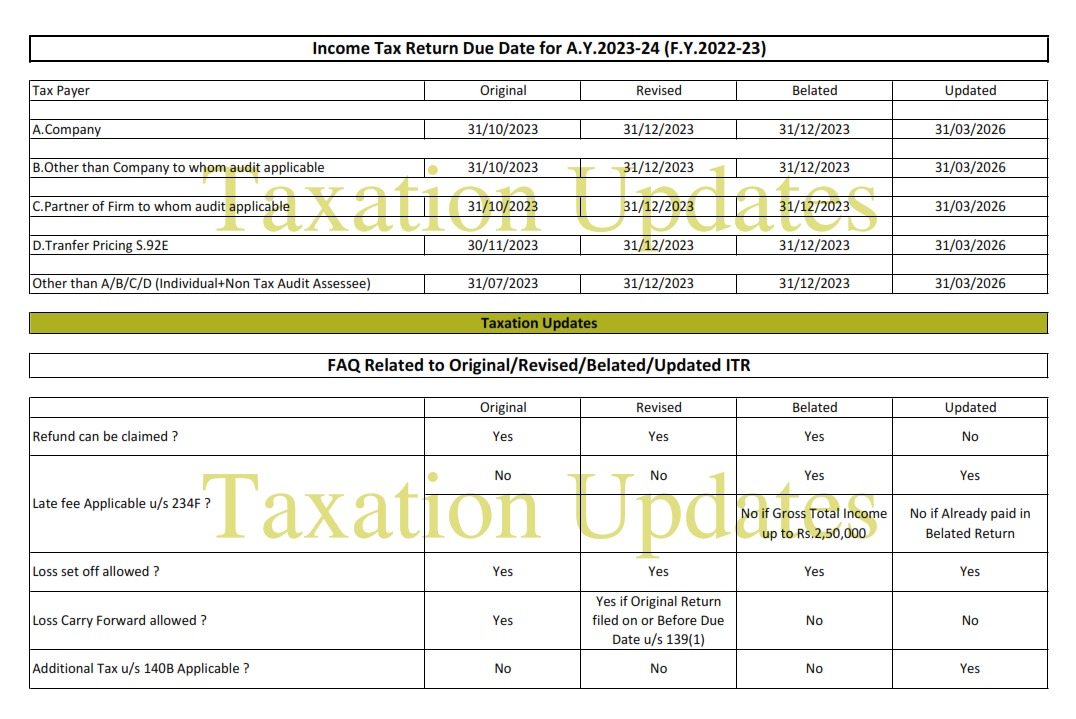 taxation-updates-mayur-j-sondagar-on-twitter-income-tax-return-due