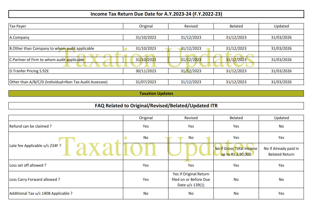 Taxation Updates Mayur J Sondagar On Twitter Income Tax Return Due 