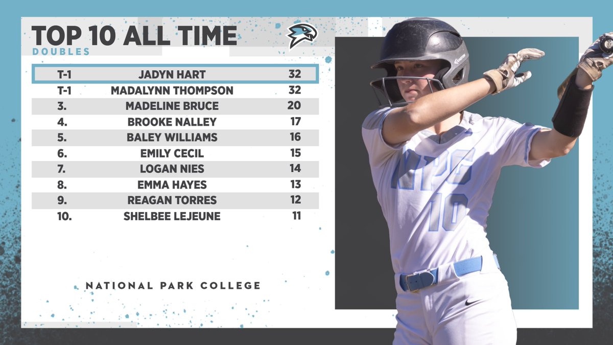 NPC_Nighthawks's tweet photo. NPC softball's career leaders in doubles:
T-1: Jadyn Hart 32
Madalynn Thompson 32
3. Madeline Bruce 20
4. Brooke Nalley 17
5. Baley Williams 16
6. Emily Cecil 15
7. Logan Nies 14
8. Emma Hayes 13
9. Reagan Torres 12
10. Shelbee LeJeune 11
#NPCHawks #NJCAA #ThisIsNPC https://t.co/mdCFviC6aY
