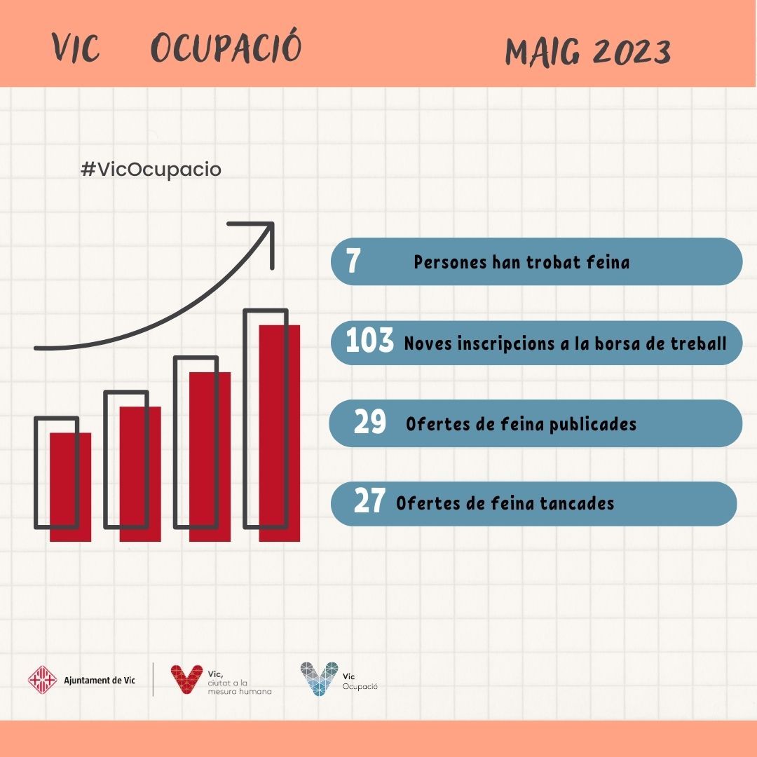 🧐Vols conèixer què passa a Vic Ocupació? Vic Ocupació en dades!📈 El mes de maig al servei 📢 #VicOcupació #Vic #Feina #RecercaDeFeina #TreballarAVic #OrientacióLaboral