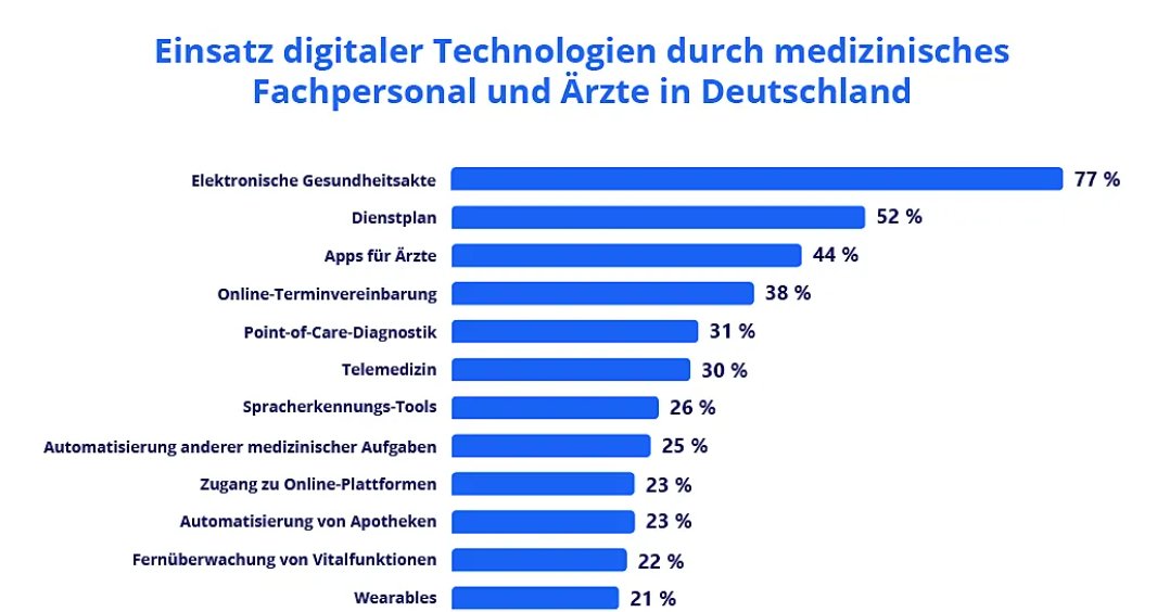 83 % der Deutschen haben das Gefühl, dass die Digitalisierung im Gesundheitssystem noch nicht angekommen ist. Aber ist das wirklich so und wie lässt es sich ändern?zavamed.com/de/digitalisie…

#telemedizin #digitalhealth #Digitalisierung