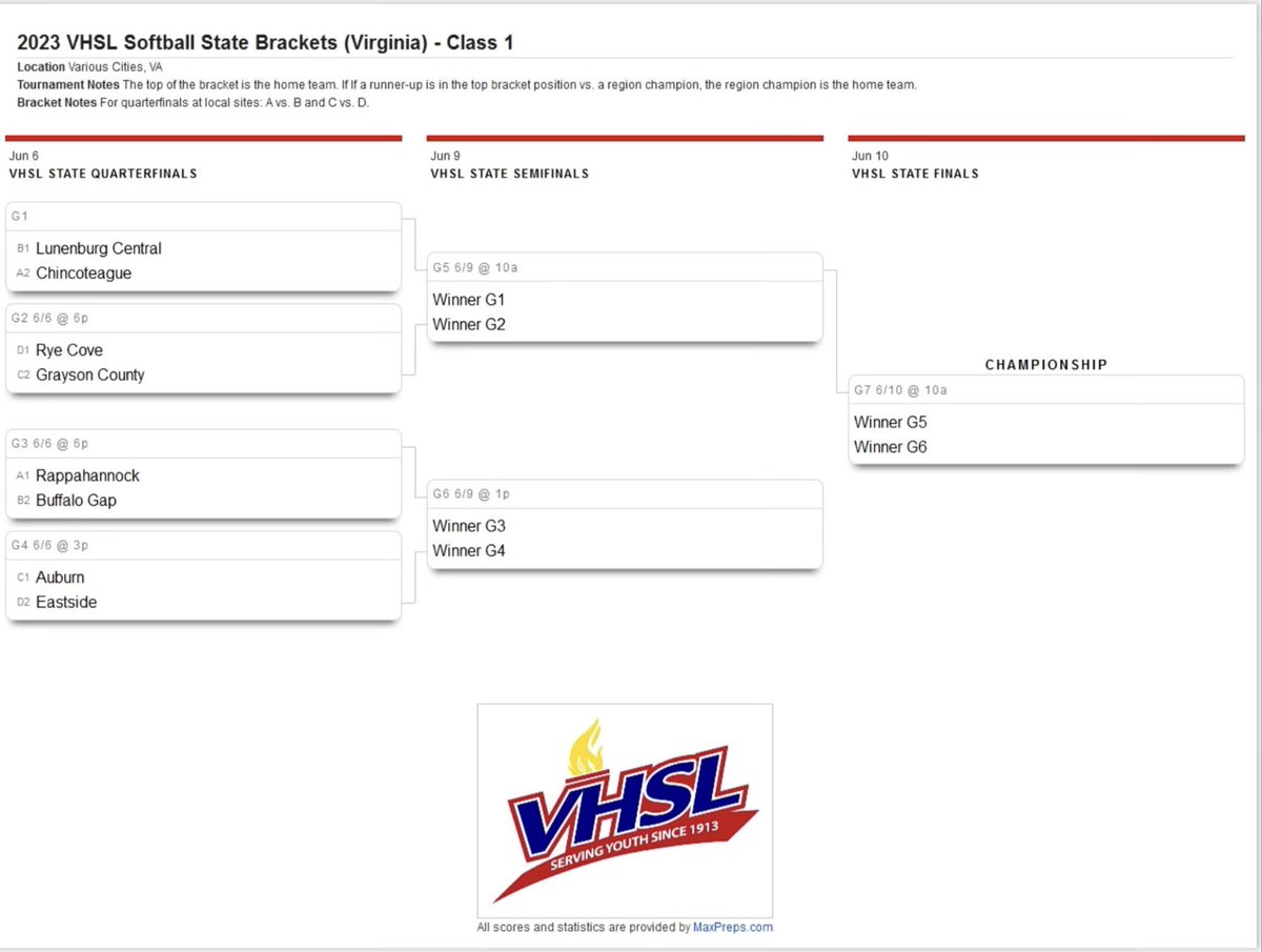 regis_slaw's tweet image. And here we go!!! #statetournament #vhsl #BEaRAIDER #Raiderpride @CandaceSlaw