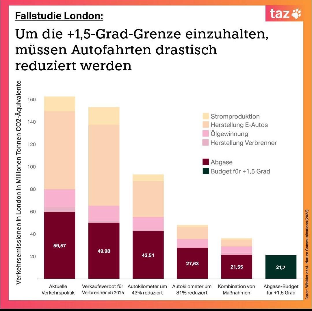 Höre ich da eine Verwalterin <a href="/CityLuxembourg/">Ville de Luxembourg</a> mal wieder sagen, Luxemburg sei doch nicht London? Deckt sich leider übrigens auch mit der Studie „Auf dem Weg zur Dekarbonisierung“ vom LIST vom Juni 2022. Dr. Mark Benecke dagegen sagt: „Time is up!“ #votebike2023
