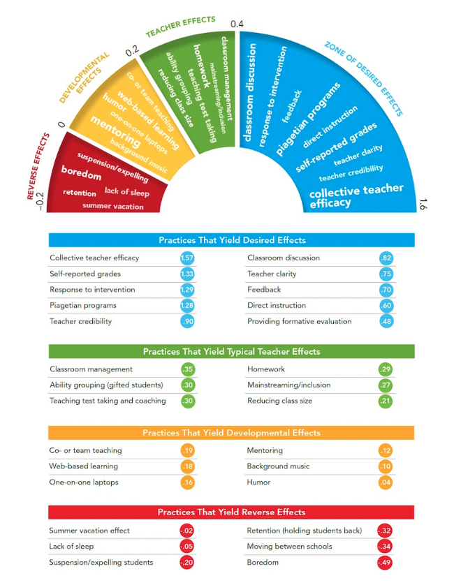 Jerry Jones (@jerryjonesedu) on Twitter photo "The key message (in <a href="/john/">John Shahidi</a> Hattie is that there are things that seem to work better than others at improving student learning outcomes, and there are also things that are actually not very useful, in terms of student learning." ow.ly/h6SF50Ox1vR "The key message (in <a href="/john/">John Shahidi</a> Hattie is that there are things that seem to work better than others at improving student learning outcomes, and there are also things that are actually not very useful, in terms of student learning." ow.ly/h6SF50Ox1vR