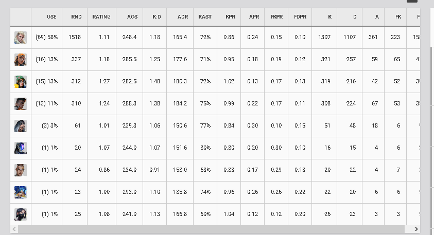 LFT VCL - 🇩🇪
-19, Dach Eligible
-Comfy on initiator, sentinel or 2nd duelist
-Competing since 2 years tier 3/2
-Fulltime + Motivated

♻️ &amp; 🧡 appreciated.
vlr.gg/player/7987/ko…