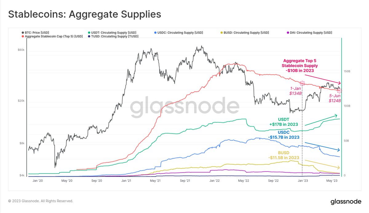 glassnode's tweet photo. As an increasingly hostile regulatory environment is established in the US, capital appears to be flowing out, and eastward in the digital asset sector.

Much of this hints to a generally risk-off environment, with the remaining capital concentrating in the more liquid majors, and a growing preference for Stablecoin capital.

Find out more in the latest Week On-Chain👇
https://t.co/9dz2ah667V