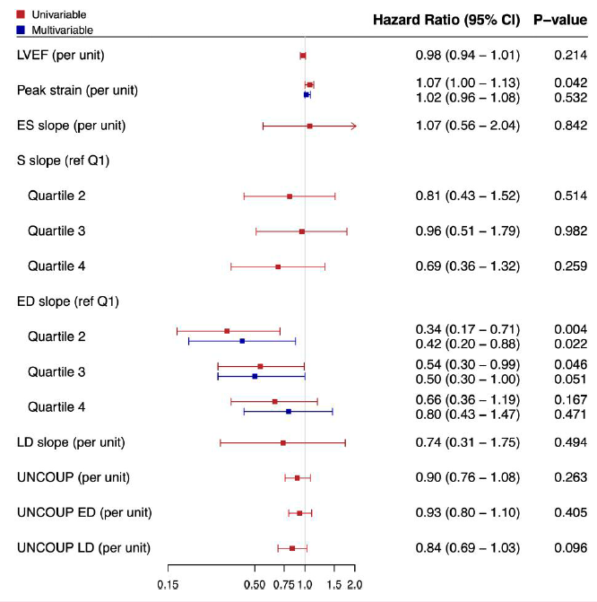 ThijsEijsvogels's tweet image. Our latest paper @ESC_Journals #EHJcvi: Association of left #ventricular #strain–volume #loop characteristics with #adverse #events in patients with #HFpEF

Full paper via: academic.oup.com/ehjcimaging/ad…