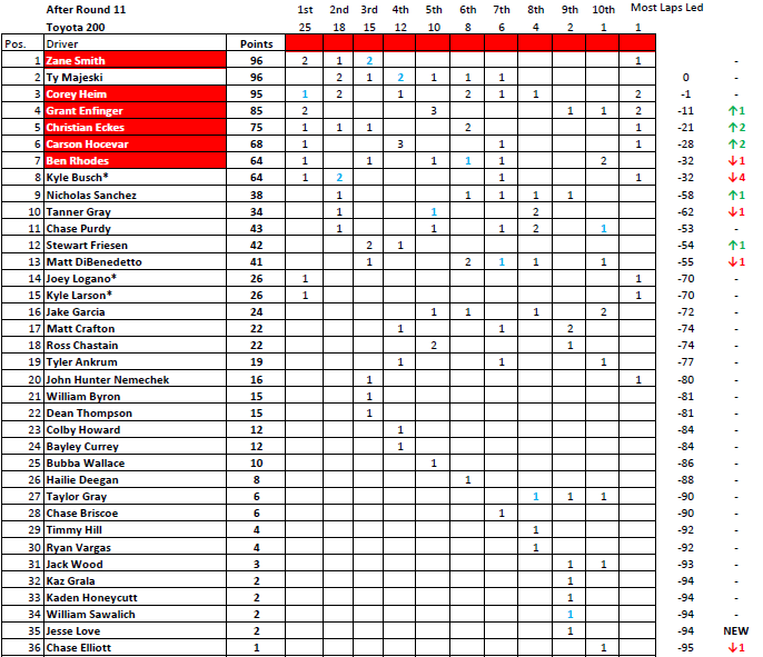 15) Standings after #EnjoyIllinois300 & #Toyota200 at Gateway as well as #PacificOffice147 at Portland with FIA points system. 

#NASCAR #NASCAR75