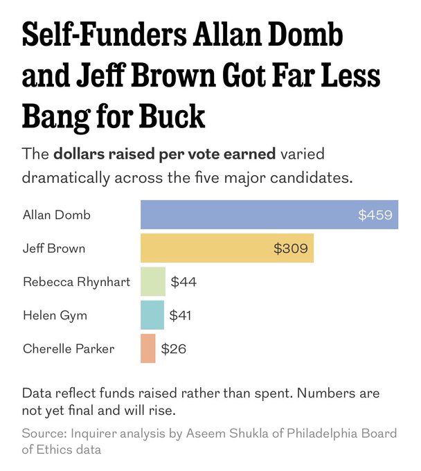 Damn imagine if instead of paying $459/vote for a losing race, Philly schools got air conditioning https://t<a href="/tag/mandeladay"class="tags"><span>#mandeladay</span></a>