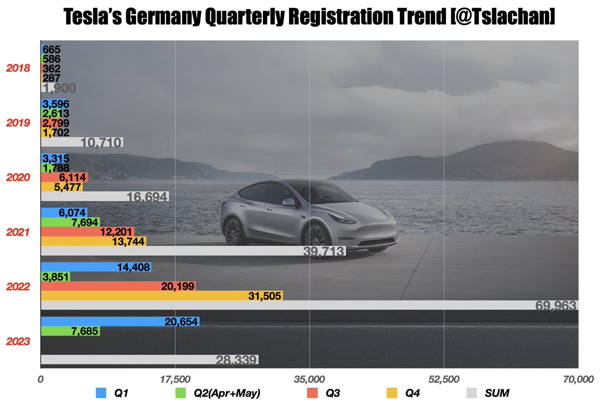 @elonmusk $TSLA #GF4
This is data from Tesla Germany
