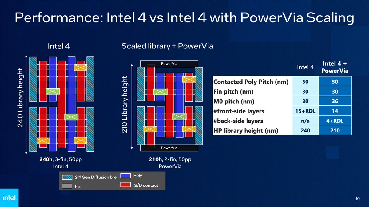 aschilling's tweet image. Intel on the test implementation of #PowerVia in a E-Core only test chip manufactured in Intel 4 (German):

hardwareluxx.de/index.php/news…