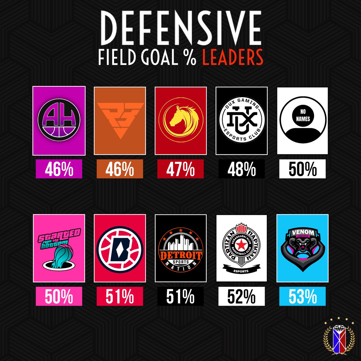 🖥 <a href="/DLA2KL/">hehhsh</a> 𝗦𝘁𝗮𝘁𝗶𝘀𝘁𝗶𝗰𝘀 𝗟𝗲𝗮𝗱𝗲𝗿𝘀

🎖 𝗗𝗲𝗳𝗲𝗻𝘀𝗶𝘃𝗲 𝗙𝗶𝗲𝗹𝗱 𝗚𝗼𝗮𝗹 %

🇪🇸 <a href="/AlwaysHungryGG/">Team AlwaysHungry</a> 
🇪🇸 <a href="/RambootClub/">Ramboot Club</a> 
🇪🇸 <a href="/Horses2K/">Horses 🐴</a> 
🇪🇸 <a href="/TeamDUXGaming/">DUX Gaming</a> 
🇫🇷 <a href="/NoNameSquads/">No Name Squad</a> 
🇫🇷 @Started2k 
🇩🇪 @BayernBallers 
🇫🇷 <a href="/DetroitNation_/">Detroit Nation 2K</a> 
🇷🇸 <a href="/partizan_es_ps5/">Partizan eSports PS5</a> 
🇫🇷 @OwnedVenom