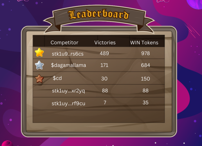 🐹🔄 The hamster spun tirelessly, but it took a little longer this time. Last weeks results and they bring a shocking change to the top! 450 ADA in rewards sent out today. New week started Friday at 10pm UTC. #NFTProject