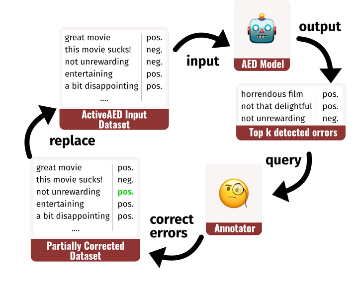 MaiNLPlab's tweet photo. 📝 ActiveAED: A Human in the Loop Improves Annotation Error Detection
🔍 This work shows that you can improve the performance of annotation error detection methods by using them in an active learning setup.
👥@weberple, @barbara_plank
🔗https://t.co/FIHWYdAuIV
📁Findings-Short https://t.co/fnCJ15BqWF