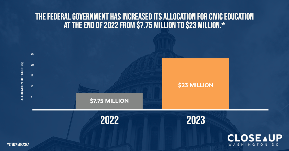 The $23 million allocation in the year-end omnibus bill includes investments in classroom instruction in:  

➡️ civics education 
➡️ government and history 
➡️ service learning 
➡️ media literacy 

#CloseUpDC #GovernmentFunding bit.ly/3oChpnX