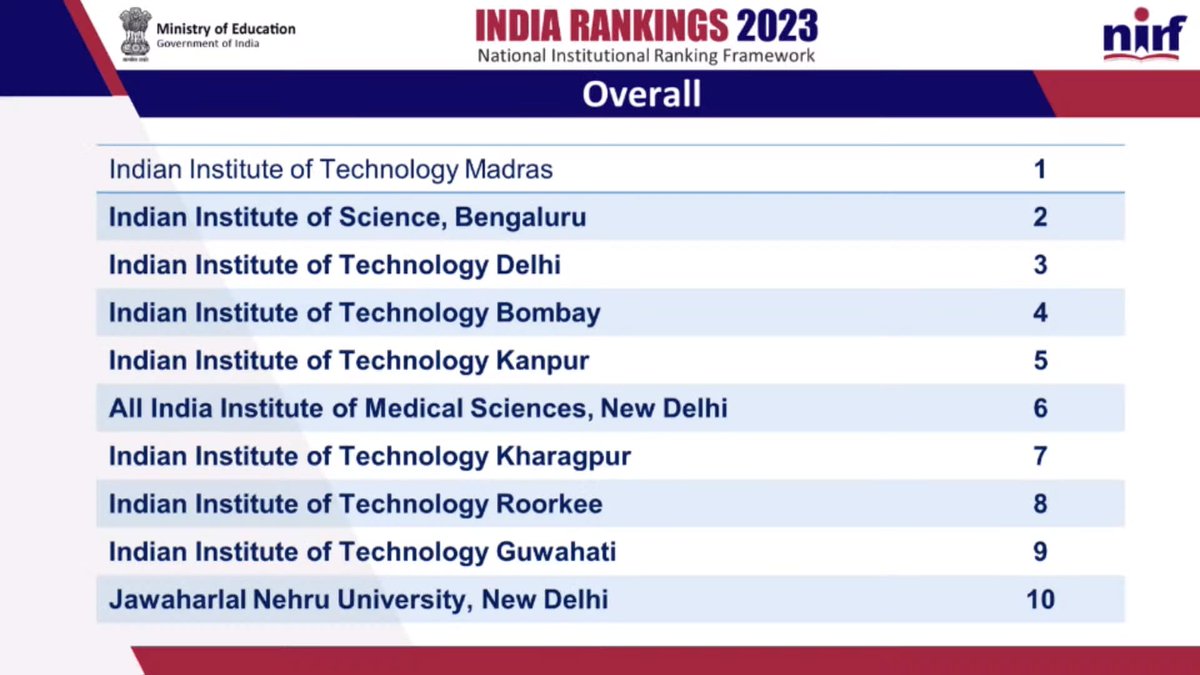 iitm_bs's tweet image. We are thrilled to announce that @iitmadras  has secured the top spot in the NIRF 2023 Rankings for the 5th consecutive time!! 🤩🤩🥳🥳

@EduMinOfIndia 

#IITMadras #BSDegree #India #Colleges #Rankings