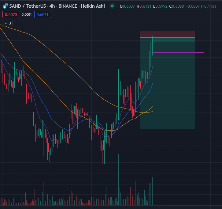 ionuzs's tweet photo. $SAND This is a risky 50x entry. Planning to sell 50% at 0.5960 (the purple line) https://t.co/ld4e5R8TFh
