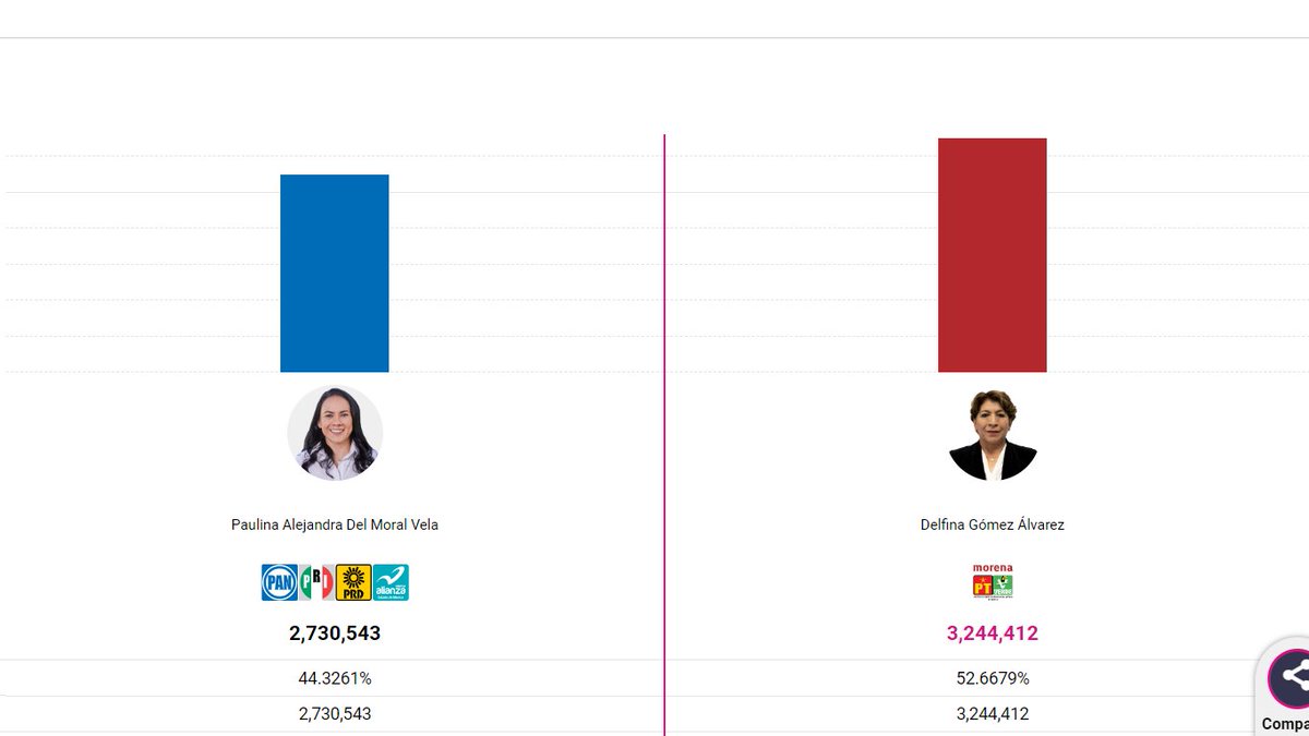 Juan Ortiz 🗳️👁‍🗨 on Twitter "🗳️PREP Estado de México. 🟣Ale del Moral