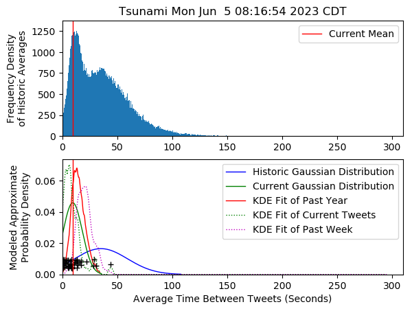 I think Event: Tsunami has occurred in Japan
Mon Jun  5 08:16:54 2023 CDT https://t.co/CwUrc5kryU