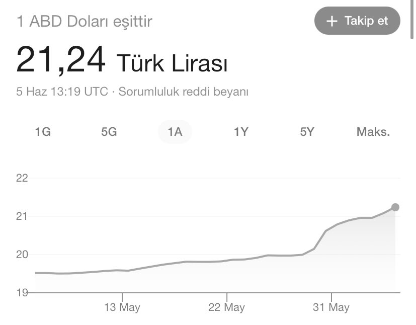 1 Dolar 21,24 TL'ye yükseldi.