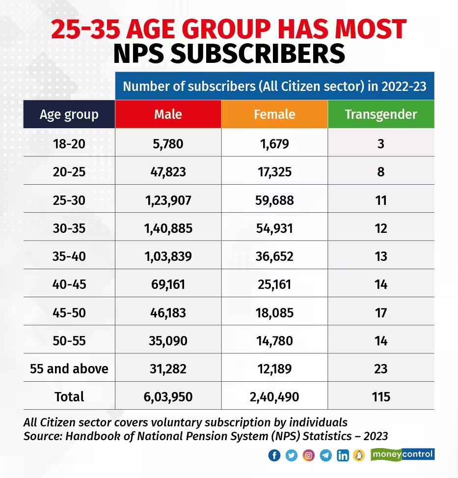 moneycontrolcom's tweet image. #MCPersonalFinance | The 25-30 and 30-35 age groups had the most number of National Pension Scheme subscribers in #FY2023.

A look at the latest figures📊👇
moneycontrol.com/news/business/…

@maulik_madhu | #Pension #NPS #NationalPensionScheme #India #PersonalFinance @kayezad