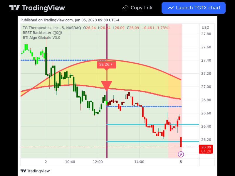 TradingView trade TGTX 5 minutes 