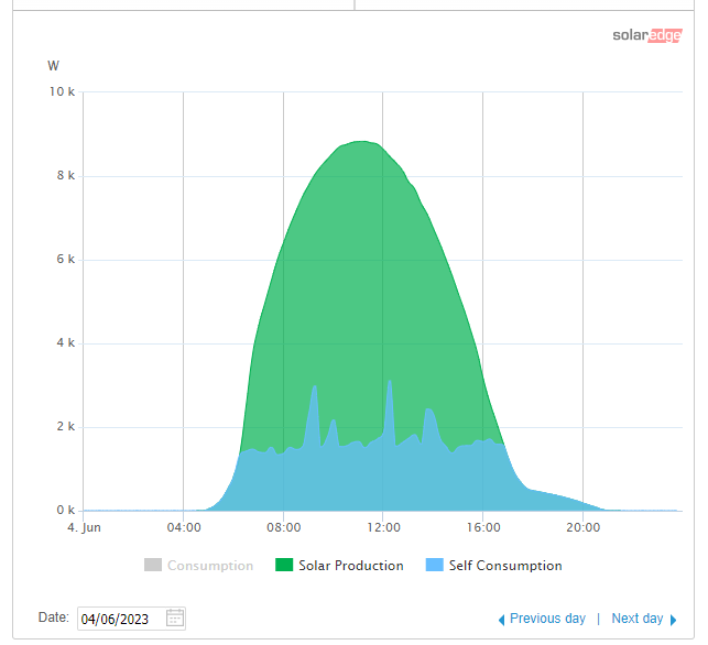 BoxBear's tweet image. 73kWh of generation from our office solar array yesterday with an almost perfect generation curve - @SolarEdgePV @bobbyllew @FullyChargedShw #SolarPV #Renewables @sogosolar