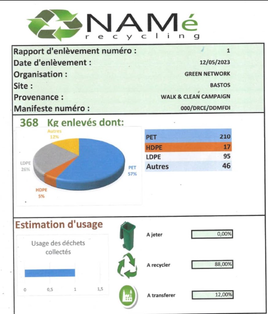 Thanks to <a href="/UKinCameroon/">UK in Cameroon🇬🇧🇨🇲</a>’s partners for all their work; <a href="/CanadaCameroon/">Canada in Cameroon</a> <a href="/GameChangersrz/">Game Changers</a> <a href="/name_recycling/">NAMé Recycling</a> to launch the #GreenNetwork through a #WalkandClean Campaign which enabled us to collect 368kgs of waste. 88%was recycled by <a href="/name_recycling/">NAMé Recycling</a>.
#Minfof <a href="/USEmbYaounde/">U.S. Embassy Yaounde</a>