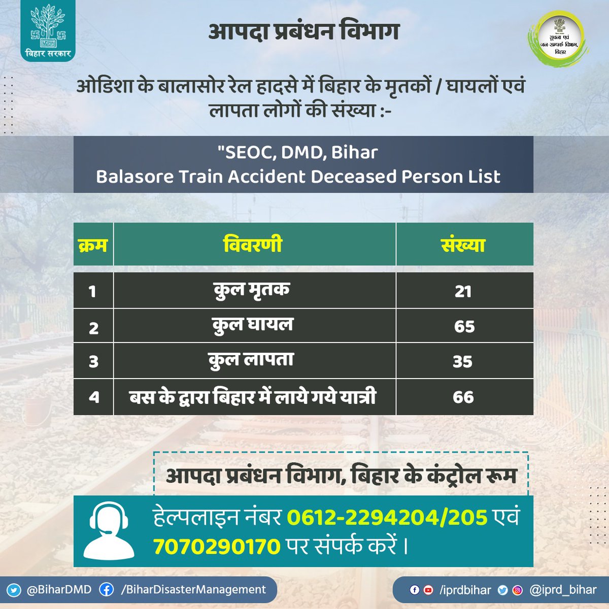 BiharDMD's tweet photo. ओडिशा के बालासोर रेल हादसे में बिहार के मृतकों / घायलों एवं लापता लोगों कीअभी तक की संख्या :-
@ShahnawazRJD
@SAgarwal_IAS
@NDRFHQ
@IPRD_Bihar
@SdrfBihar
@ipskumarashish
#TrainAccident
#BiharDisasterManagementDeptd https://t.co/SRE4TXnXXx