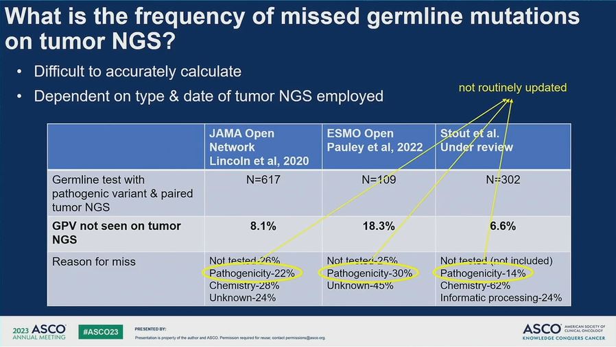 Bryan Schneider poses several limitations of relying on NGS for germline genetic testing: 
What if gene pathogenicity is not updated? 
What if the gene is not tested? 
This tool is not yet ready to replace genetic testing #germlinetesting #NGS #precisiononcology #LCSM #ASCO23