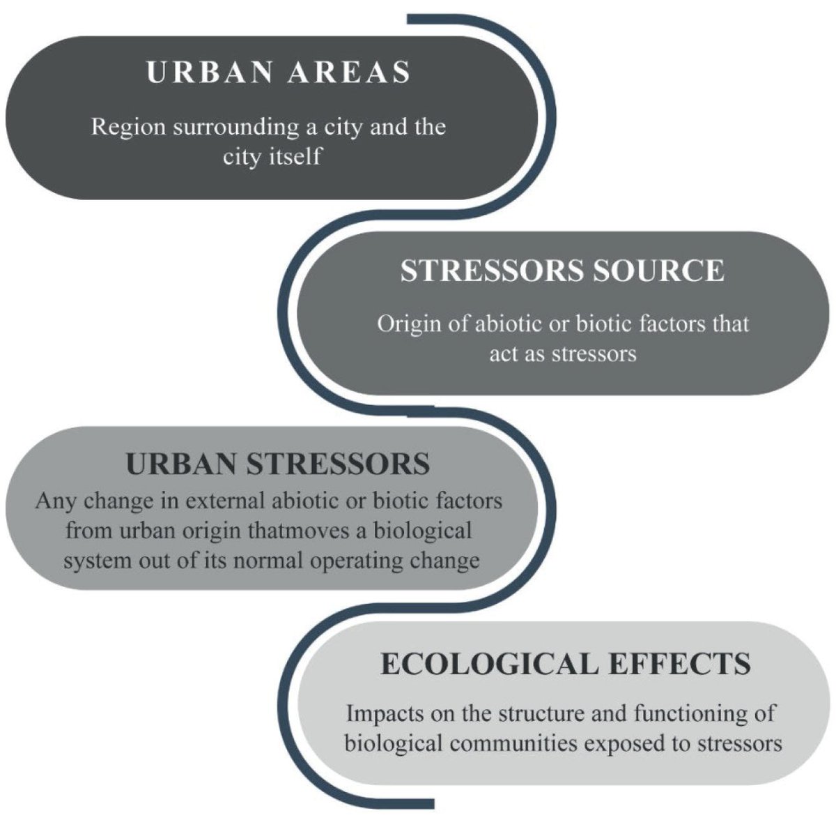 📢Echa un 👁️ al paper liderado x <a href="/CollsMiriam/">MiriamColls</a> y F. Romero del proyecto colaborativo <a href="/URBIFUN1/">URBIFUN</a> de <a href="/AIL_limnologia/">AIL Limnología</a>, en el q hacemos una revisión de los impactos de estresores urbanos difusos en comunidades bentónicas fluviales y funcionamiento de los ríos!🏞️
limnetica.net/en/impacts-dif…