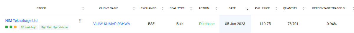 playcalledlife's tweet photo. #VijayKumarPahwa buys stake in #HIMTeknoforge at 119 

@Focus_SME @tenshares @kushthakkar183 @AdeptMarket @nid_rockz @pkarnani15 @Darshanj101 @gomzy_cool @equitybulls @CharmChawm @sanga_ash @bfsi_ibb @StocksBox @newjerseyheadli https://t.co/fhq5tBfB17
