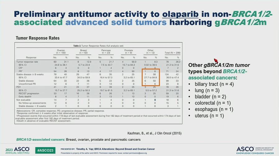 When we find it, however, we should act! Timothy Yap reviews evidence that gBRCA1/2m demonstrate responses to PARPi, even beyond BRCA1/2-associated cancers.

Eagerly await finalized results of #TAPUR and other basket trials! 

#hereditarycancer #germlinetesting #ASCO23