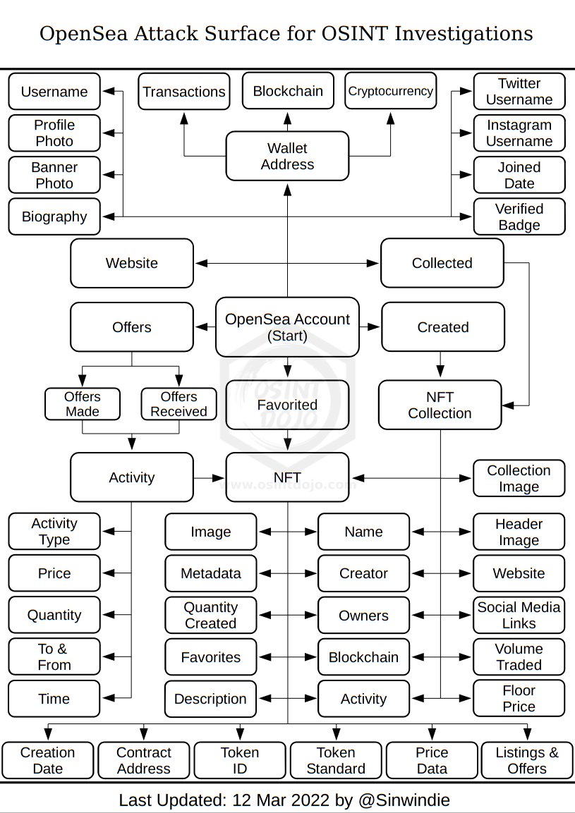 OpenSea #OSINT Attack Surface

osintdojo.com/diagrams/opens…

@sinwindie

#SOCMINT #opensea #investigation #intelligence #mindmap #infosec #cybersecurity #threatintel #attacksurface