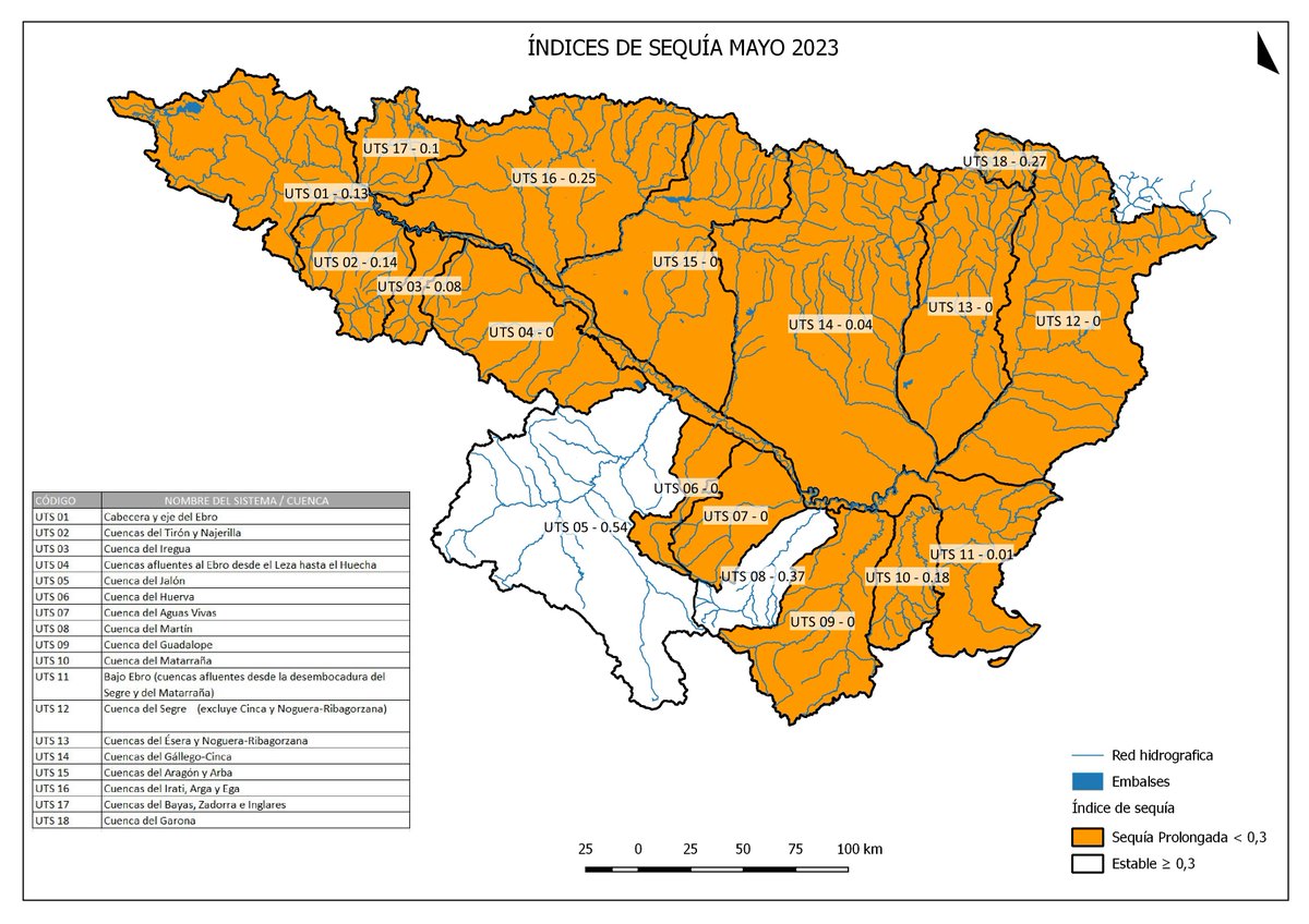 CH_Ebro's tweet photo. Publicado Informe Indicadores sequía y escasez mayo
🔴Emergencia: Unidades territoriales Segre, Cabecera y eje del Ebro, Iregua, Bajo Ebro, Aragón-Arbas, y Gállego-Cinca
🟠Alerta: Noguera-Pallaresa, Noguera-Ribagorzana, Ésera, Huerva y Cuenca del Jalón 👉 https://t.co/4ZpURoX9K0 https://t.co/C1xRRH7MpK