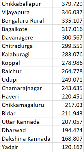 Remaining district numbers.....

#Milk #Karnataka #RuralEconomy #Hainugarike