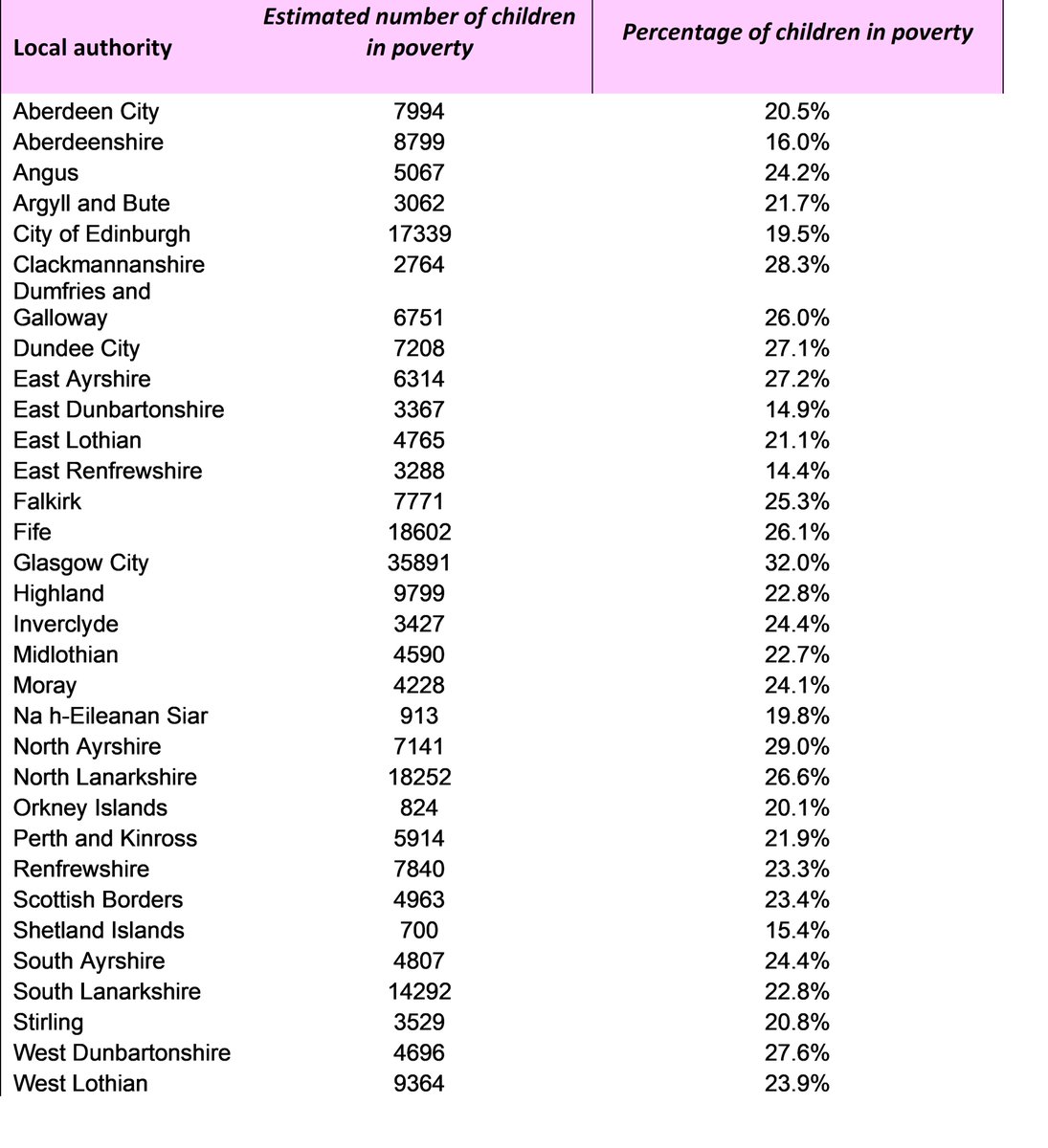 CPAG in Scotland (@cpagscotland) on Twitter photo New <a href="/EndChildPoverty/">End Child Poverty</a> data shows child poverty remains unacceptably high across the UK, including in every local authority area of Scotland. New <a href="/EndChildPoverty/">End Child Poverty</a> data shows child poverty remains unacceptably high across the UK, including in every local authority area of Scotland.