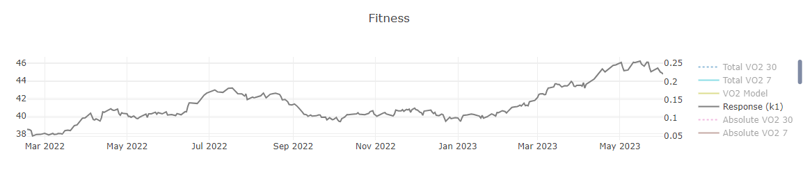 Alan_Couzens's tweet photo. A little more on #TrainingResponse:
Personally, happy to see some of the highest training response that I have seen in a very long time.
Things that have led to this...
* I'm ~10lbs heavier than 'normal' and spent Oct-March lifting.๐๏ธโโ๏ธ
* I am back into regular Yoga. ๐ง
* I got away in May for some quiet #ForestBathing in Idaho๐ฒ
* Pretty much all recent training has been z0-1๐ถ
* Because of all the above, my #HRV (lnRMSSD) is ~10% higher than normal at this time of year ๐ซ