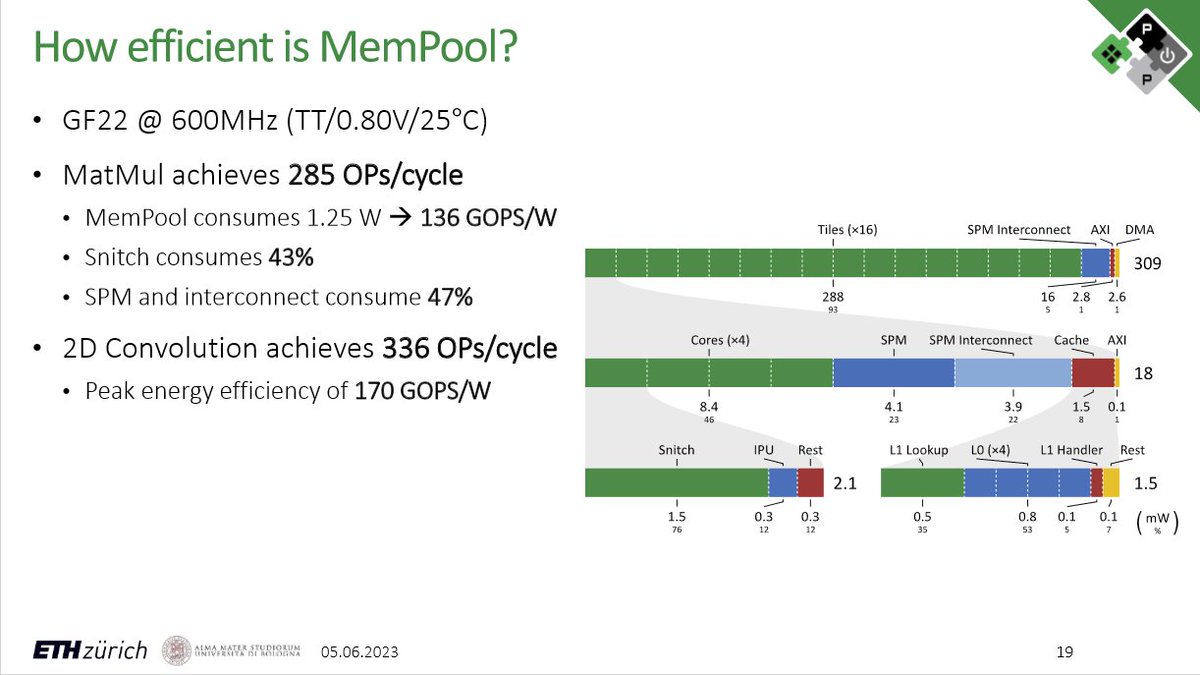 PULP Platform (@pulp_platform) on Twitter photo Time for 🌊"Diving into MemPool: Scaling the Shared-Memory Cluster to 256 Cores" with Samuel <a href="/saem_r/">Samuel</a>  at PULP get-together in Lugano 😀. Check out the slides from his talk:  pulp-platform.org/docs/lugano202… Time for 🌊"Diving into MemPool: Scaling the Shared-Memory Cluster to 256 Cores" with Samuel <a href="/saem_r/">Samuel</a>  at PULP get-together in Lugano 😀. Check out the slides from his talk:  pulp-platform.org/docs/lugano202…