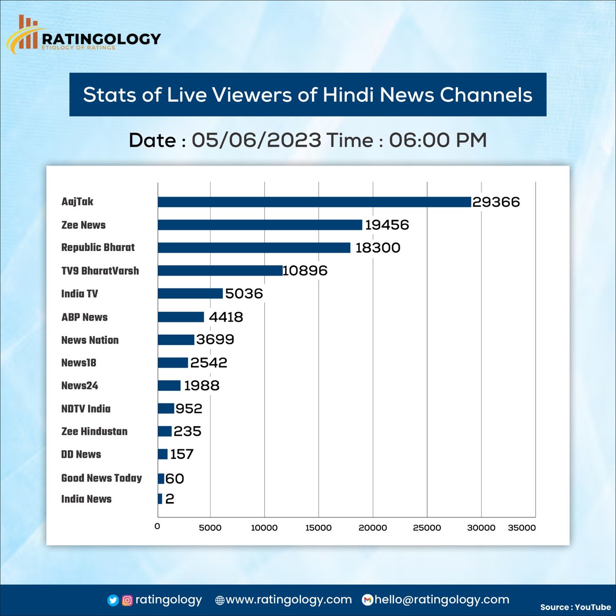 𝐒𝐭𝐚𝐭𝐬 𝐨𝐟 𝐥𝐢𝐯𝐞 𝐯𝐢𝐞𝐰𝐞𝐫𝐬 𝐨𝐧 #Youtube of #HindiMedia #channels at #6PM Date : 05/June/2023 

#Ratingology #Mediastats #RatingsKaBaap #Datascience #Aajtak #ZeeNews #IndiaTV #abpnews #Indianmedia