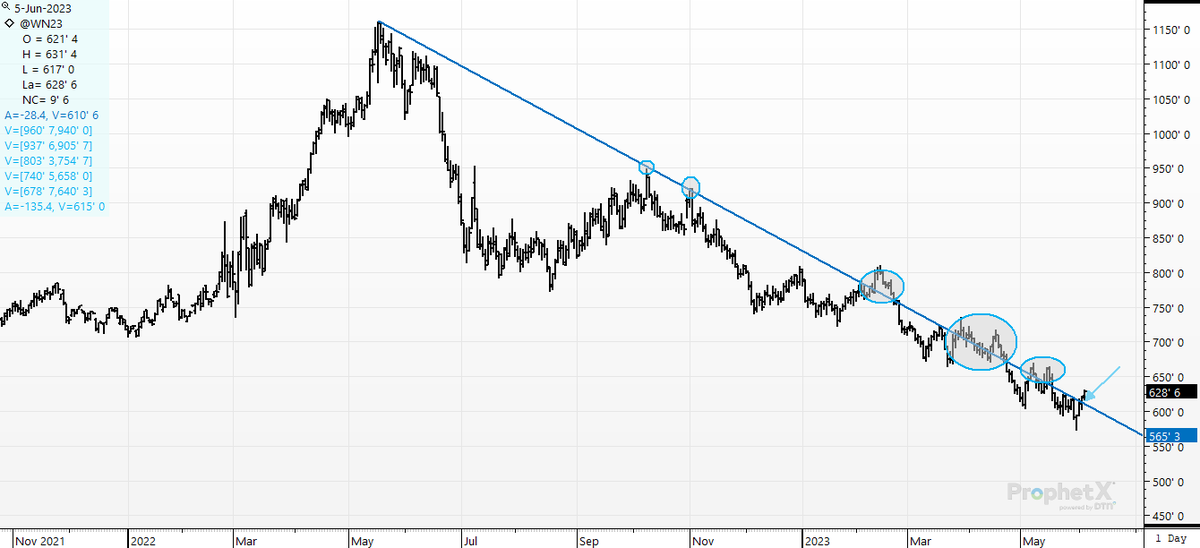 cer_hedge's tweet photo. Is the 6th-time the charm? Chicago #SRW #wheat #WN3.  And no," trend lines don't matter". :) #magiclines https://t.co/168G9lWock