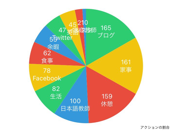 japanese_mio's tweet image. 【今日のタイムログ】
稼働時間（仕事＋勉強）7時間49分⏰

なんだか目が痛くて、作業の進まない１日でした😭
仕事でも勉強でもPCばかり見ているからか…。対策せねば😓
#日本語教師のたまご #家庭教師 #timehacker