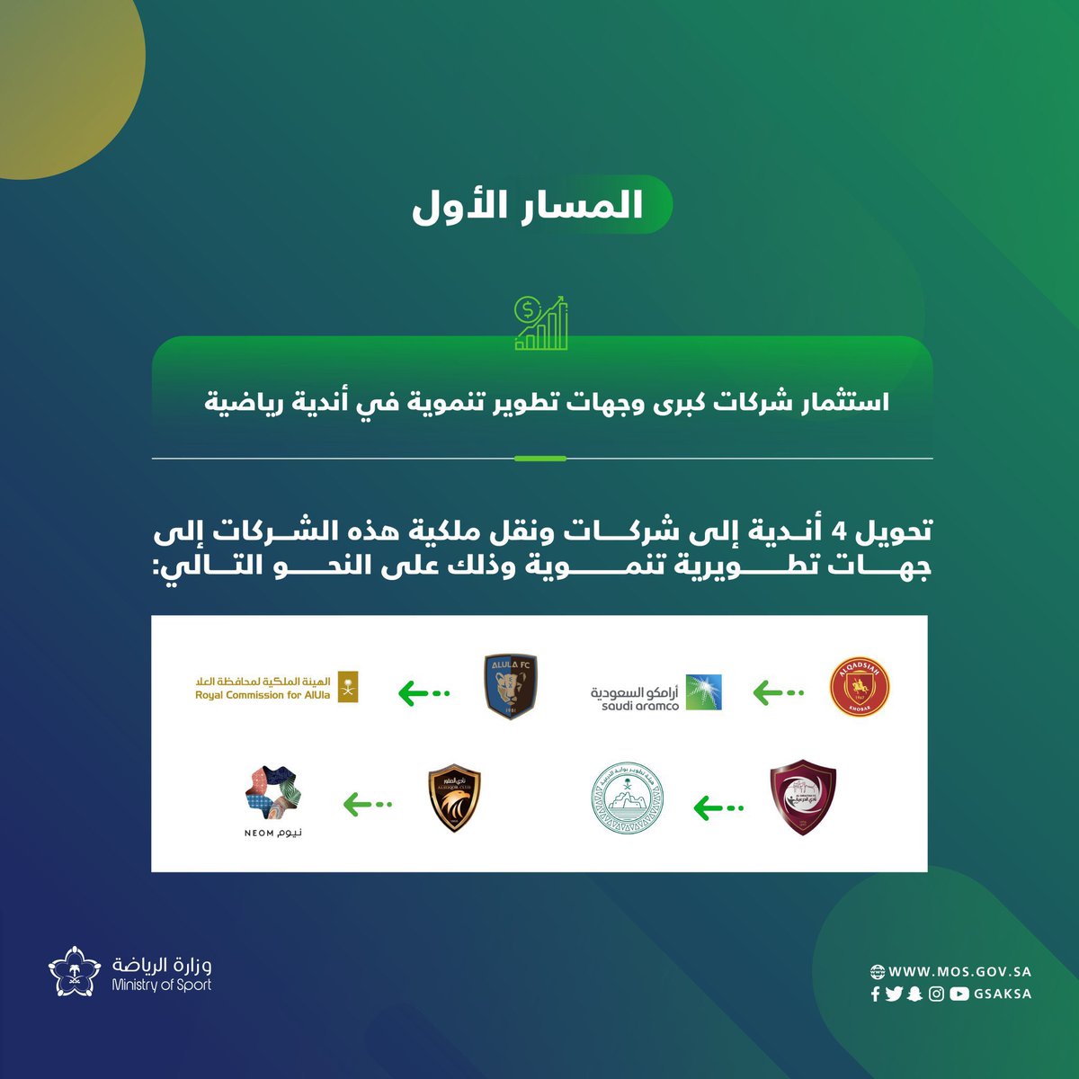 muhmmad_76's tweet photo. الف الف مبروك تغيير مسار رياضتنا 
2023 / 5/6 هذا افضل قرار تاريخي في رياضتنا 💚❤️
#تخصيص_الأندية_الرياضية 
#شكراً_ولي_العهد 
#الدوري_السعودي 
#الهلال https://t.co/WgBZQHUqjB