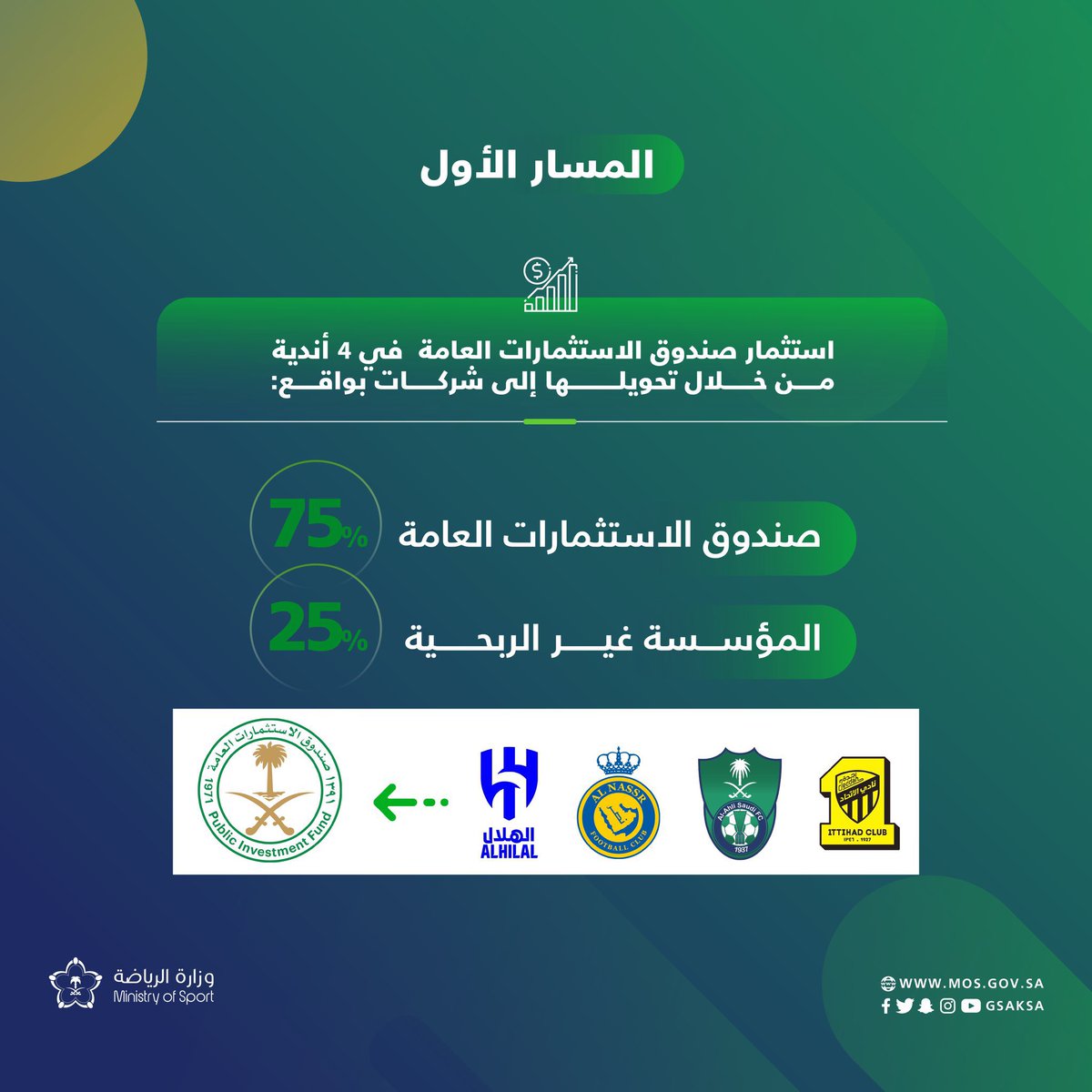 muhmmad_76's tweet photo. الف الف مبروك تغيير مسار رياضتنا 
2023 / 5/6 هذا افضل قرار تاريخي في رياضتنا 💚❤️
#تخصيص_الأندية_الرياضية 
#شكراً_ولي_العهد 
#الدوري_السعودي 
#الهلال https://t.co/WgBZQHUqjB