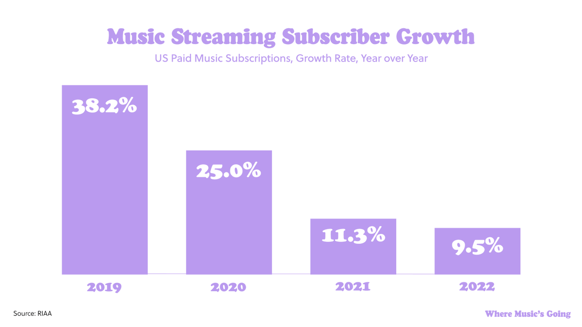 Music streaming is maxing out.

Passive consumption has been pushed to its brink.

Music’s new growth will come from interactivity, engagement, and creation itself.