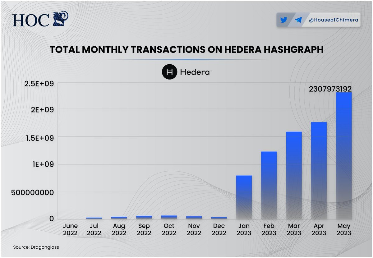 saulgoodmankgz's tweet image. Wow! Can you believe it? The number of transactions on @hedera has gone through the roof! 

It's amazing to see such explosive growth in the $HBAR ecosystem. Hop onboard and join the revolution. Let's make history together! #WeSquare #HBAR #NFT